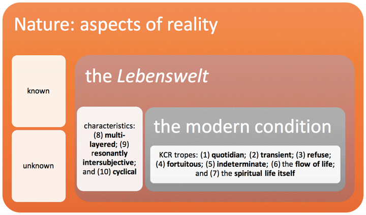 The modern condition, the Lebenswelt, and Nature