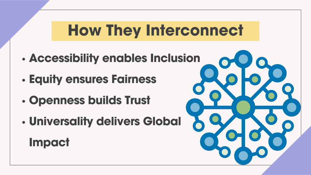 Slide with four bullet points: “Accessibility enables Inclusion,” “Equity ensures Fairness,” “Openness builds Trust,” and “Universality delivers Global Impact.” A blue and green node-based network icon is on the right.