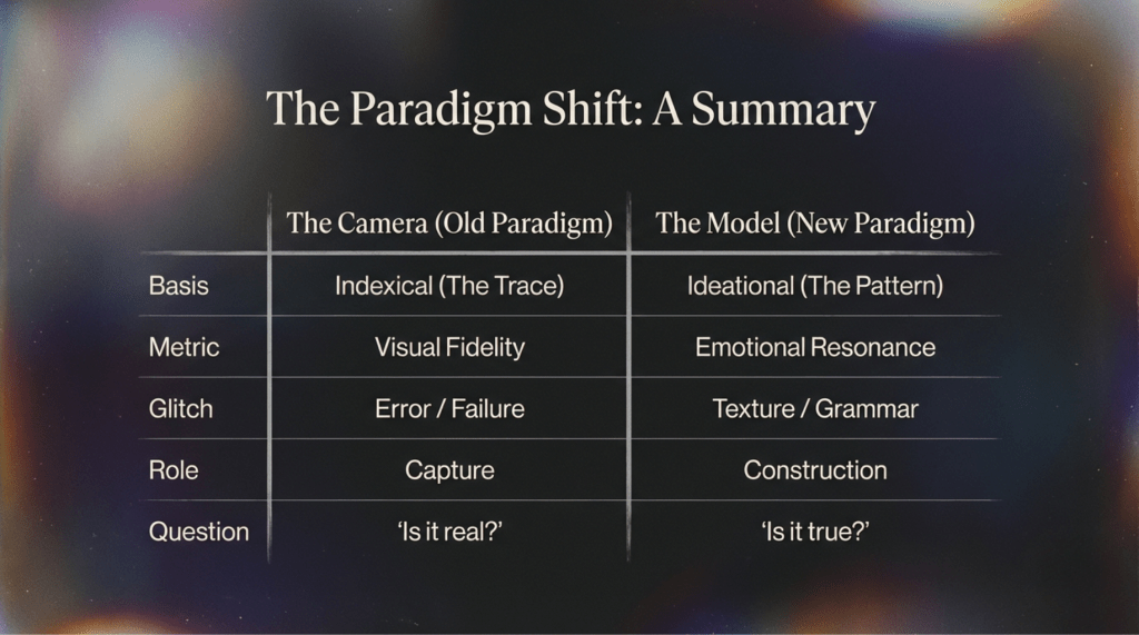 A 16x9 slide titled "The Paradigm Shift: A Summary." It features a table comparing "The Camera (Old Paradigm)" and "The Model (New Paradigm)" across five rows: Basis, Metric, Glitch, Role, and Question.