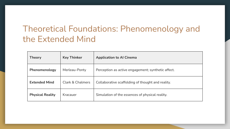 Slide titled “Theoretical Foundations: Phenomenology and the Extended Mind.” Table with three columns: Theory, Key Thinker, and Application to AI Cinema. Phenomenology is linked to Merleau-Ponty and perception as active engagement with synthetic affect. Extended Mind is linked to Clark and Chalmers and collaborative scaffolding of thought and reality. Physical Reality is linked to Kracauer and the simulation of the essences of physical reality.