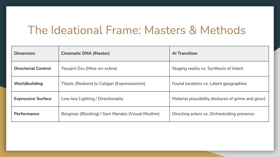 Slide titled “The Ideational Frame: Masters & Methods.” Table with three columns: Dimension, Cinematic DNA (Master), and AI Transition. Directorial control connects Yasujirō Ozu and mise-en-scène to staging reality versus synthesis of intent. Worldbuilding connects realism and expressionism to found locations versus latent geographies. Expressive surface connects low-key lighting and directionality to material plausibility through textures of grime and glow. Performance connects Bergman and Sam Mendes to directing actors versus orchestrating presence.