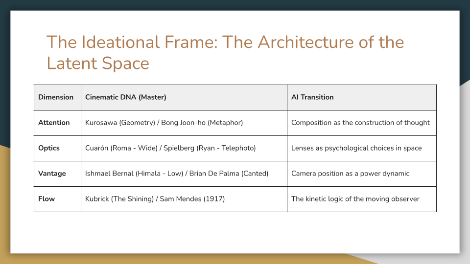 Slide titled “The Ideational Frame: The Architecture of the Latent Space.” Table with three columns: Dimension, Cinematic DNA (Master), and AI Transition. Attention connects Kurosawa and Bong Joon-ho to composition as the construction of thought. Optics connects Cuarón and Spielberg to lenses as psychological choices in space. Vantage connects Ishmael Bernal and Brian De Palma to camera position as a power dynamic. Flow connects Kubrick and Sam Mendes to the kinetic logic of the moving observer.