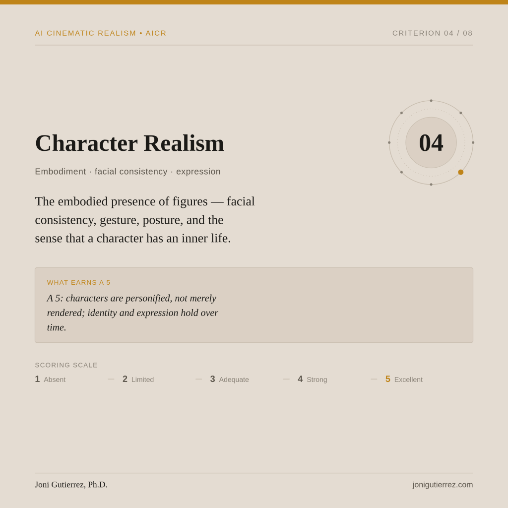 Square infographic card, beige background with a gold top bar. Header: "AI Cinematic Realism · AICR" at left, "Criterion 04 / 08" at right. The serif title reads "Character Realism," with the focus line "Embodiment · facial consistency · expression." Body text: "The embodied presence of figures — facial consistency, gesture, posture, and the sense that a character has an inner life." The "What Earns a 5" callout reads in italic: "A 5: characters are personified, not merely rendered; identity and expression hold over time." Scoring scale along the bottom: 1 Absent, 2 Limited, 3 Adequate, 4 Strong, 5 Excellent. A concentric-ring emblem shows "04" with a gold dot marking the fourth of eight positions. Footer credits Joni Gutierrez, Ph.D. and jonigutierrez.com.