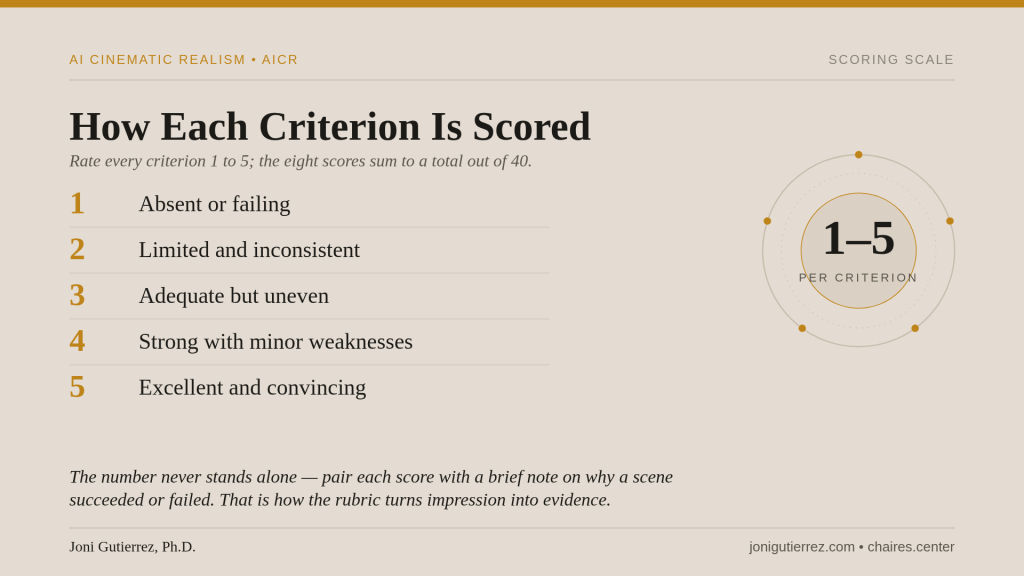 A warm beige presentation slide with a thin gold bar across the top. At upper left, small gold text reads “AI CINEMATIC REALISM • AICR,” while upper right reads “SCORING SCALE.” A thin horizontal line separates the header from the content. The large black serif title says, “How Each Criterion Is Scored.” Below it, an italic subtitle reads, “Rate every criterion 1 to 5; the eight scores sum to a total out of 40.” On the left is a five-row scoring guide with large gold numerals and black descriptions: 1, “Absent or failing”; 2, “Limited and inconsistent”; 3, “Adequate but uneven”; 4, “Strong with minor weaknesses”; and 5, “Excellent and convincing.” Thin gray divider lines separate the first four rows. On the right, a circular scoring graphic shows “1–5” in large black type inside a gold-outlined center circle, with “PER CRITERION” below. Concentric dotted and solid rings surround it, marked by five small gold dots. At the bottom, italic text states: “The number never stands alone — pair each score with a brief note on why a scene succeeded or failed. That is how the rubric turns impression into evidence.” Footer text reads “Joni Gutierrez, Ph.D.” and “jonigutierrez.com • chaires.center.”