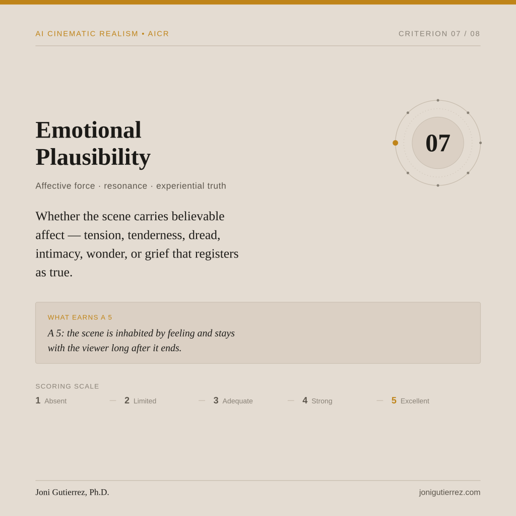 Square infographic card, beige background with a gold top bar. Header: "AI Cinematic Realism · AICR" at left, "Criterion 07 / 08" at right. The serif title, set on two lines, reads "Emotional Plausibility," with the focus line "Affective force · resonance · experiential truth." Body text: "Whether the scene carries believable affect — tension, tenderness, dread, intimacy, wonder, or grief that registers as true." The "What Earns a 5" callout reads in italic: "A 5: the scene is inhabited by feeling and stays with the viewer long after it ends." Scoring scale along the bottom: 1 Absent, 2 Limited, 3 Adequate, 4 Strong, 5 Excellent. A concentric-ring emblem shows "07" with a gold dot marking the seventh of eight positions. Footer credits Joni Gutierrez, Ph.D. and jonigutierrez.com.