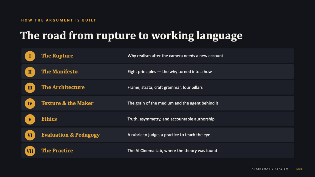 Content slide, dark background. Amber eyebrow: "HOW THE ARGUMENT IS BUILT." Title: "The road from rupture to working language." Seven stacked rows list the talk's parts; each row has a Roman numeral in an amber circle, an amber serif title, and a white description: I — The Rupture — "Why realism after the camera needs a new account." II — The Manifesto — "Eight principles — the why turned into a how." III — The Architecture — "Frame, strata, craft grammar, four pillars." IV — Texture & the Maker — "The grain of the medium and the agent behind it." V — Ethics — "Truth, asymmetry, and accountable authorship." VI — Evaluation & Pedagogy — "A rubric to judge, a practice to teach the eye." VII — The Practice — "The AI Cinema Lab, where the theory was found." Footer: "AI CINEMATIC REALISM · Map."