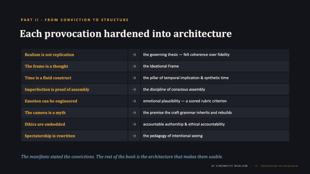 Content slide, dark background. Amber eyebrow: "PART II · FROM CONVICTION TO STRUCTURE." Title: "Each provocation hardened into architecture." An eight-row table maps each manifesto principle (left, amber) through a right-pointing arrow to the structure it became (right, white): Realism is not replication → "the governing thesis — felt coherence over fidelity"; The frame is a thought → "the Ideational Frame"; Time is a fluid construct → "the pillar of temporal implication & synthetic time"; Imperfection is proof of assembly → "the discipline of conscious assembly"; Emotion can be engineered → "emotional plausibility — a scored rubric criterion"; The camera is a myth → "the premise the craft grammar inherits and rebuilds"; Ethics are embedded → "accountable authorship & ethical accountability"; Spectatorship is rewritten → "the pedagogy of intentional seeing." Blue italic caption beneath: "The manifesto stated the convictions. The rest of the book is the architecture that makes them usable." Footer: "AI CINEMATIC REALISM · II · Conviction to structure."