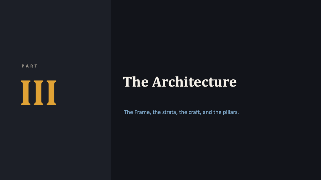 Section-divider slide. Left third is a navy panel with a gray label "PART" above a large amber Roman numeral "III." To the right, the cream serif title "The Architecture," with a light-blue subtitle: "The Frame, the strata, the craft, and the pillars."