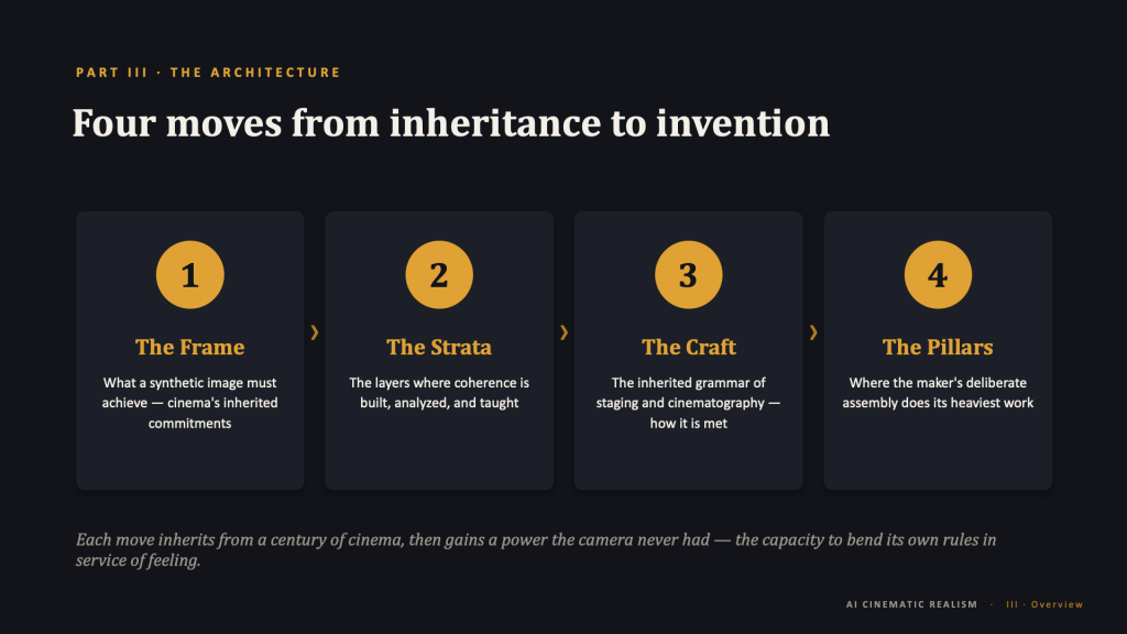 Content slide, dark background. Amber eyebrow: "PART III · THE ARCHITECTURE." Title: "Four moves from inheritance to invention." Four cards in a row, each headed by a number in an amber circle and separated by small amber chevrons, with an amber serif title and white description: 1 — The Frame — "What a synthetic image must achieve — cinema's inherited commitments." 2 — The Strata — "The layers where coherence is built, analyzed, and taught." 3 — The Craft — "The inherited grammar of staging and cinematography — how it is met." 4 — The Pillars — "Where the maker's deliberate assembly does its heaviest work." Muted italic caption beneath: "Each move inherits from a century of cinema, then gains a power the camera never had — the capacity to bend its own rules in service of feeling." Footer: "AI CINEMATIC REALISM · III · Overview."