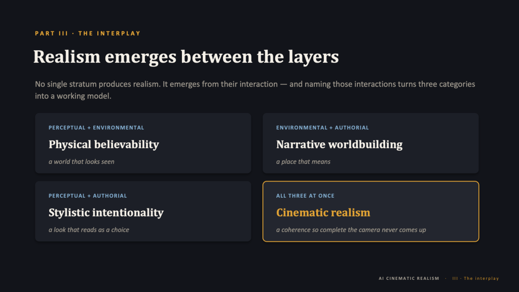 Content slide, dark background. Amber eyebrow: "PART III · THE INTERPLAY." Title: "Realism emerges between the layers." Intro in muted gray: "No single stratum produces realism. It emerges from their interaction — and naming those interactions turns three categories into a working model." Below, a 2×2 grid of four cards. Each pairs a blue label, a serif name, and an italic gray gloss: top-left "PERCEPTUAL + ENVIRONMENTAL — Physical believability — a world that looks seen"; top-right "ENVIRONMENTAL + AUTHORIAL — Narrative worldbuilding — a place that means"; bottom-left "PERCEPTUAL + AUTHORIAL — Stylistic intentionality — a look that reads as a choice." The bottom-right card is set apart with an amber outline: "ALL THREE AT ONCE — Cinematic realism — a coherence so complete the camera never comes up," with the name in amber. Footer: "AI CINEMATIC REALISM · III · The interplay."
