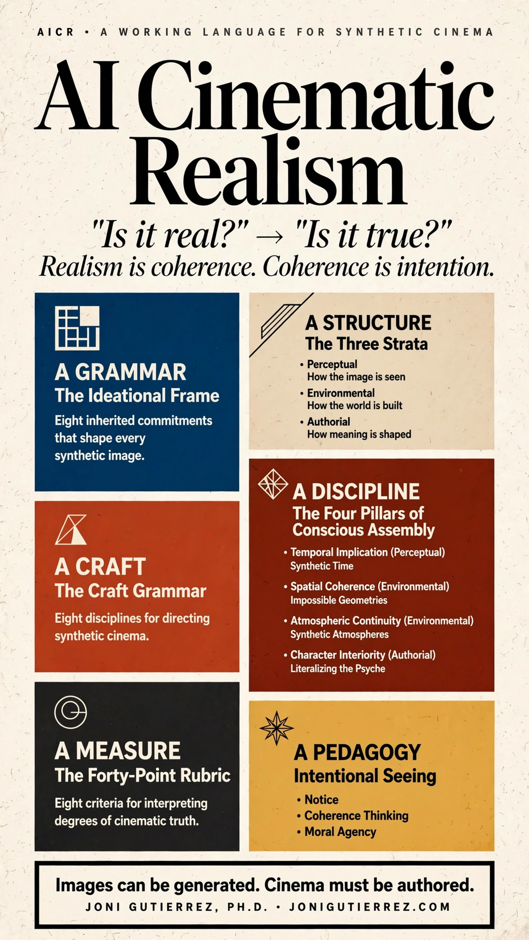 Infographic titled “AI Cinematic Realism” with the subtitle, “A Working Language for Synthetic Cinema.” A large heading is followed by the statement, “‘Is it real?’ → ‘Is it true?’” and the tagline, “Realism is coherence. Coherence is intention.” Below, the framework is presented as six color-coded panels arranged in two columns.
The blue panel, “A Grammar,” introduces the Ideational Frame, describing it as eight inherited commitments that shape every synthetic image. The cream panel, “A Structure,” presents the Three Strata: Perceptual (how the image is seen), Environmental (how the world is built), and Authorial (how meaning is shaped). The orange panel, “A Craft,” introduces the Craft Grammar, describing eight disciplines for directing synthetic cinema. The dark red panel, “A Discipline,” presents the Four Pillars of Conscious Assembly: Temporal Implication (Synthetic Time), Spatial Coherence (Impossible Geometries), Atmospheric Continuity (Synthetic Atmospheres), and Character Interiority (Literalizing the Psyche). The black panel, “A Measure,” introduces the Forty-Point Rubric, describing eight criteria for interpreting degrees of cinematic truth. The gold panel, “A Pedagogy,” presents Intentional Seeing, listing the practices of Notice, Coherence Thinking, and Moral Agency.
Each panel includes a simple geometric icon representing its concept. At the bottom, a bold statement reads, “Images can be generated. Cinema must be authored.” Beneath it are the credits: Joni Gutierrez, Ph.D. and jonigutierrez.com. The overall design uses a warm textured background, bold serif typography for the title, clean sans-serif text for the framework components, and a balanced grid layout that visually communicates the interconnected architecture of the AI Cinematic Realism (AICR) framework.