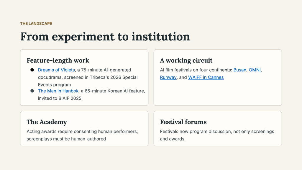 “From experiment to institution.” Four panels outline the AI film landscape: Dreams of Violets, a 75-minute AI-generated docudrama screened at Tribeca 2026, and Man in Hanbok, a 65-minute Korean AI feature invited to BIAIF 2025; festivals across four continents, including Busan, OMNI, Runway, and WAiFF in Cannes; Academy requirements for consenting human performers and human-authored screenplays; and festival discussions alongside screenings and awards.