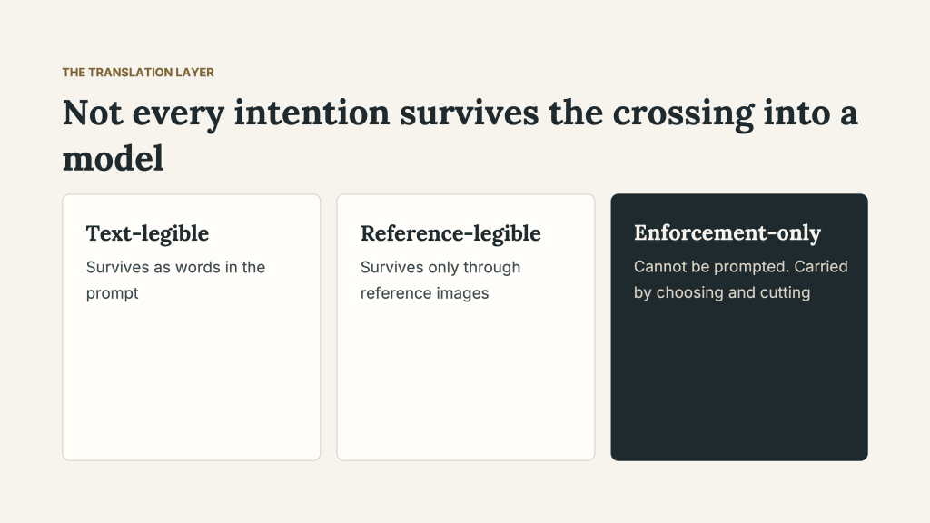 Diagram of the translation layer in AI Cinematic Realism, headed “Not every intention survives the crossing into a model.” Three columns distinguish text-legible intentions, which survive as words in the prompt; reference-legible intentions, which survive only through reference images; and enforcement-only intentions, described as “Cannot be prompted. Carried by choosing and cutting.”