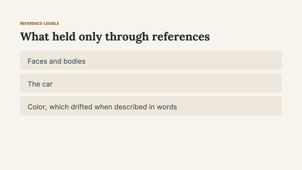 “Reference-legible: What held only through references.” Three horizontal bands list faces and bodies, the car, and color, which drifted when described in words. The slide identifies visual details that required references during the First Lesson production, illustrating AI Cinematic Realism’s translation layer.