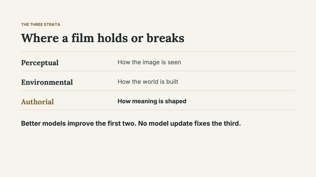 “The three strata: Where a film holds or breaks.” A three-row table summarizes AI Cinematic Realism: perceptual—how the image is seen; environmental—how the world is built; authorial—how meaning is shaped. The authorial row is emphasized. The concluding claim reads, “Better models improve the first two. No model update fixes the third.”