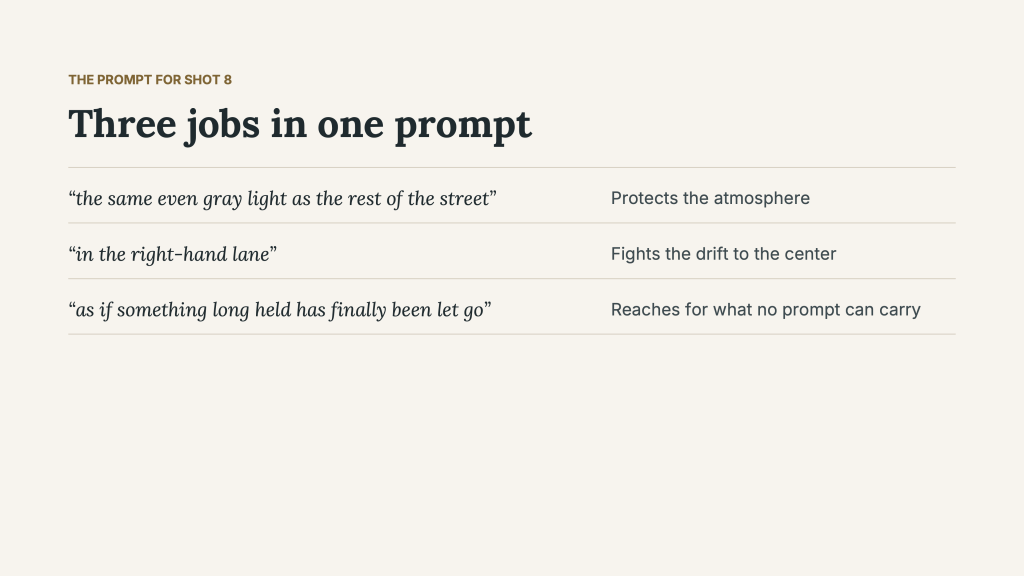 “The prompt for Shot 8: Three jobs in one prompt.” A table pairs three phrases with their purposes: “the same even gray light as the rest of the street” protects the atmosphere; “in the right-hand lane” fights drift to the center; and “as if something long held has finally been let go” reaches for what no prompt can carry.