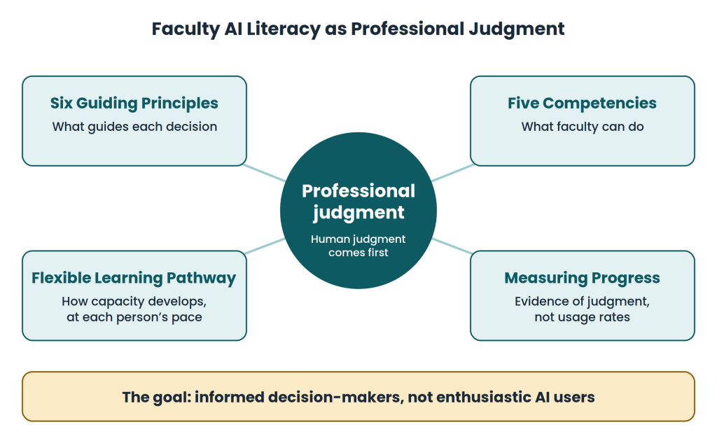 Diagram titled "Faculty AI Literacy as Professional Judgment." At the center is "Professional judgment," with the line "Human judgment comes first." Four connected components surround it: "Six Guiding Principles: what guides each decision"; "Five Competencies: what faculty can do"; "Flexible Learning Pathway: how capacity develops, at each person's pace"; and "Measuring Progress: evidence of judgment, not usage rates." A banner beneath all of them reads "The goal: informed decision-makers, not enthusiastic AI users."