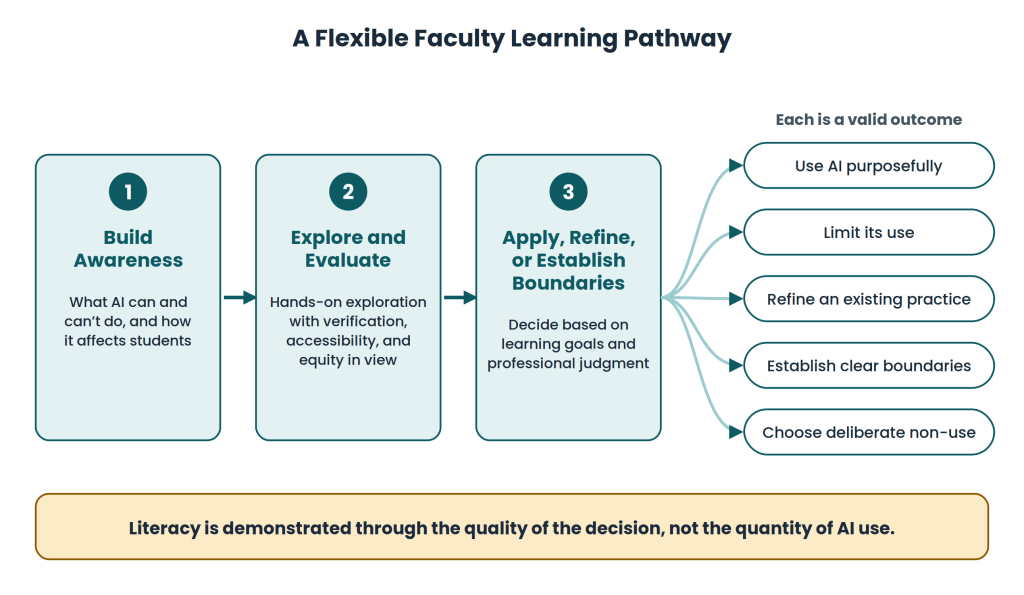 Diagram titled "A Flexible Faculty Learning Pathway." Three stages run in sequence. Stage 1, Build Awareness: what AI can and can't do, and how it affects students. Stage 2, Explore and Evaluate: hands-on exploration with verification, accessibility, and equity in view. Stage 3, Apply, Refine, or Establish Boundaries: decide based on learning goals and professional judgment. Stage 3 branches into five outcomes, labeled "Each is a valid outcome": use AI purposefully, limit its use, refine an existing practice, establish clear boundaries, and choose deliberate non-use. A closing statement reads "Literacy is demonstrated through the quality of the decision, not the quantity of AI use."