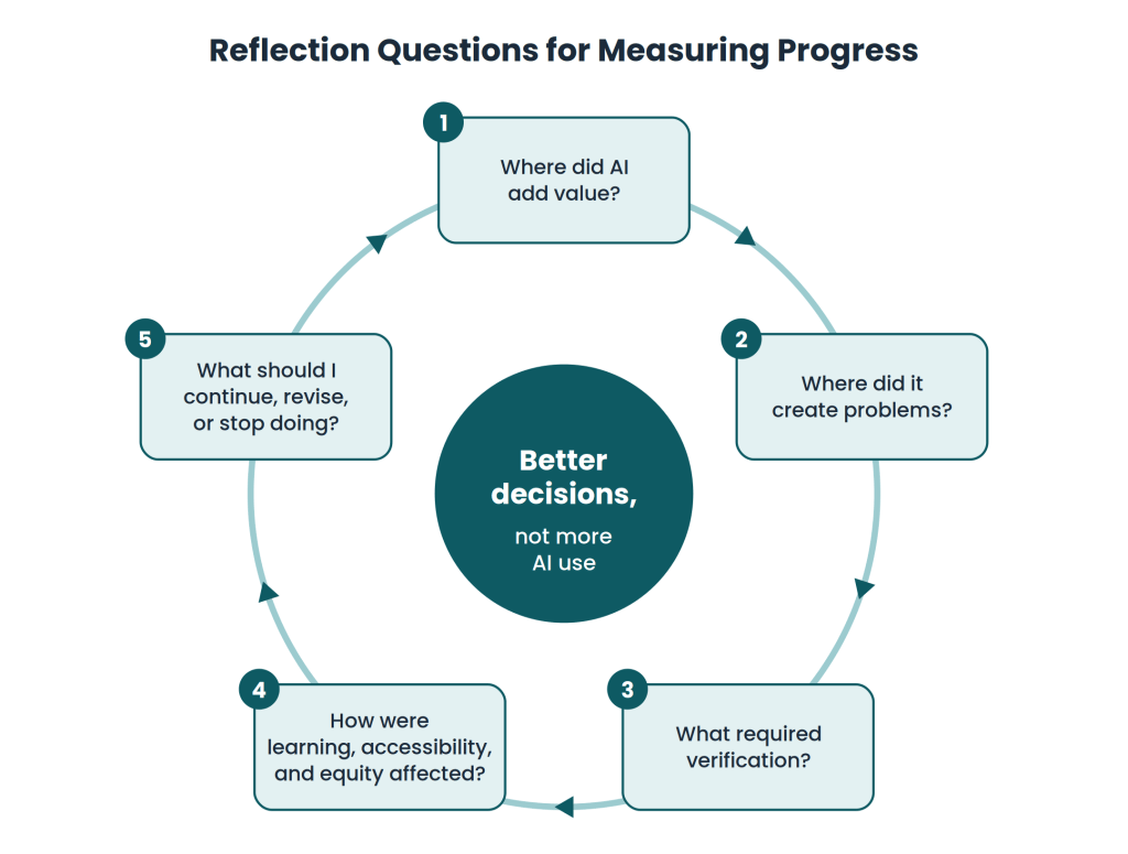Cycle diagram titled "Reflection Questions for Measuring Progress." Five numbered questions are arranged in a loop, each leading to the next and the last returning to the first: 1, Where did AI add value? 2, Where did it create problems? 3, What required verification? 4, How were learning, accessibility, and equity affected? 5, What should I continue, revise, or stop doing? The center of the cycle reads "Better decisions, not more AI use."